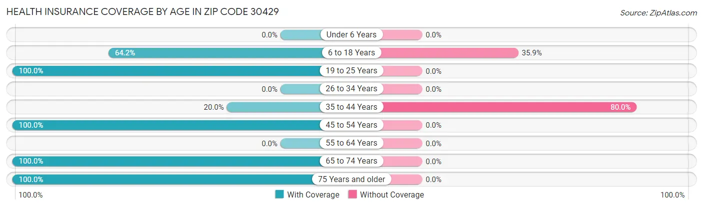 Health Insurance Coverage by Age in Zip Code 30429