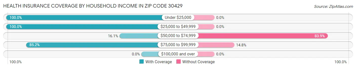 Health Insurance Coverage by Household Income in Zip Code 30429