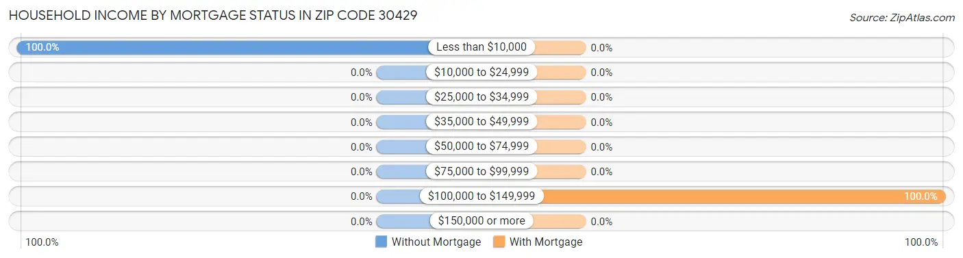 Household Income by Mortgage Status in Zip Code 30429