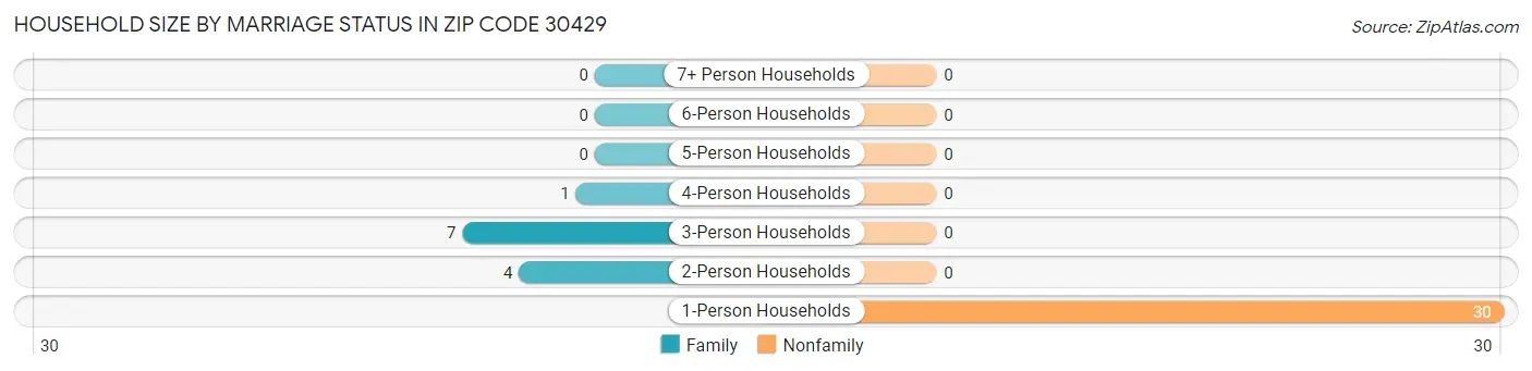 Household Size by Marriage Status in Zip Code 30429