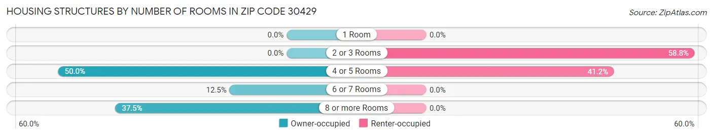 Housing Structures by Number of Rooms in Zip Code 30429