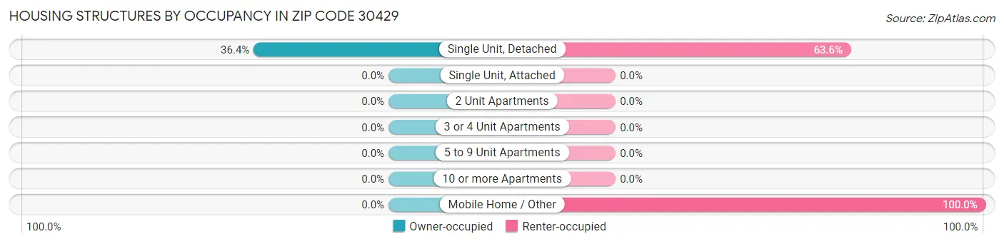 Housing Structures by Occupancy in Zip Code 30429