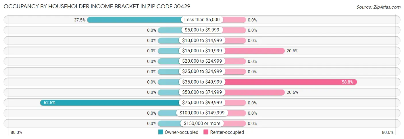Occupancy by Householder Income Bracket in Zip Code 30429