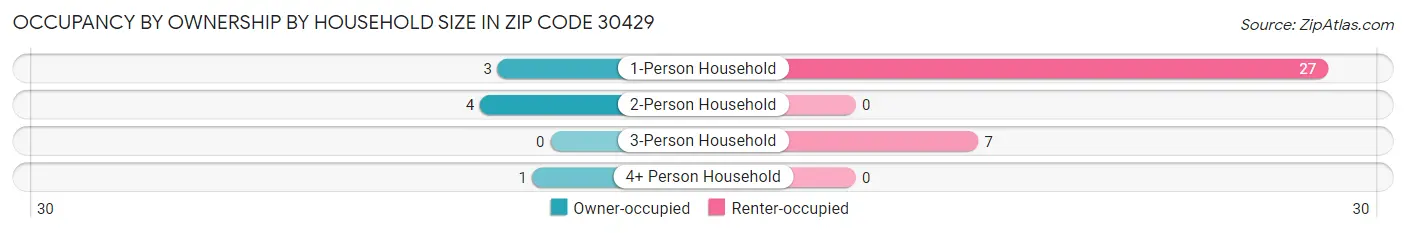 Occupancy by Ownership by Household Size in Zip Code 30429