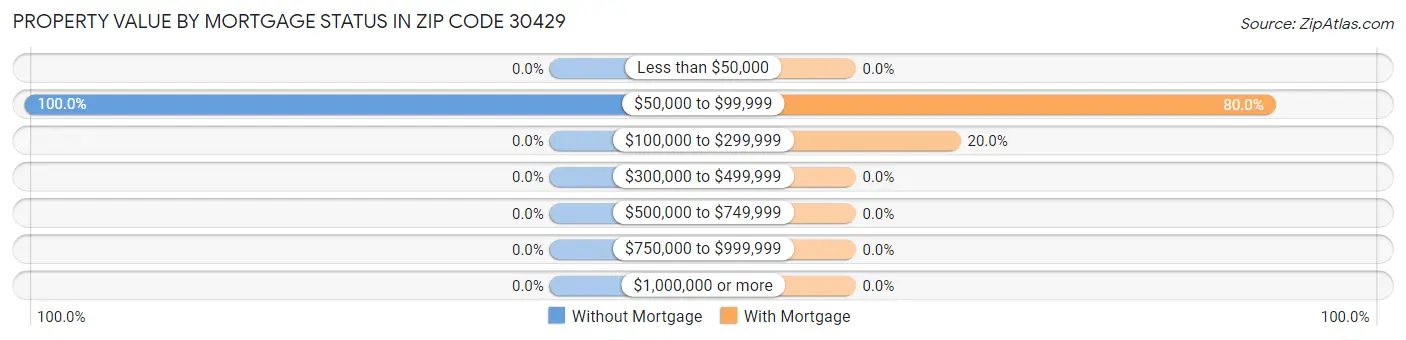 Property Value by Mortgage Status in Zip Code 30429