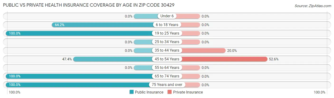 Public vs Private Health Insurance Coverage by Age in Zip Code 30429