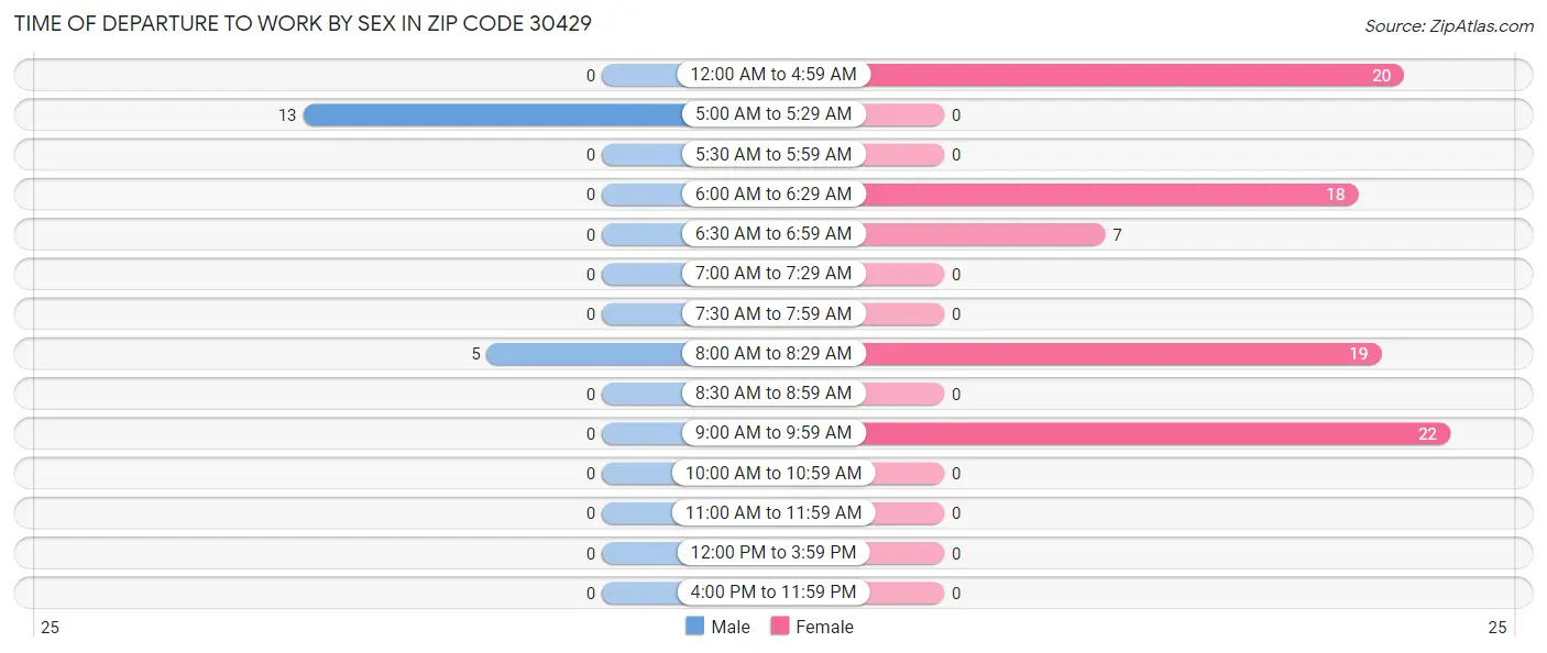 Time of Departure to Work by Sex in Zip Code 30429
