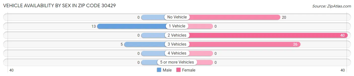 Vehicle Availability by Sex in Zip Code 30429