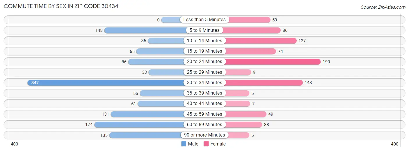 Commute Time by Sex in Zip Code 30434