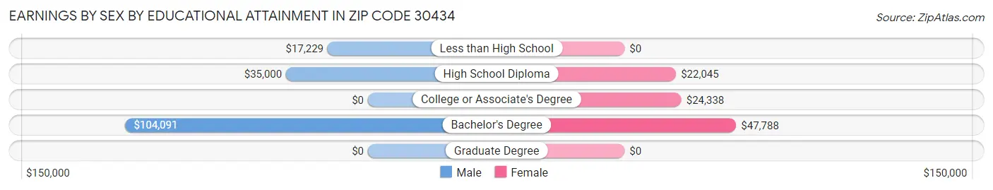 Earnings by Sex by Educational Attainment in Zip Code 30434