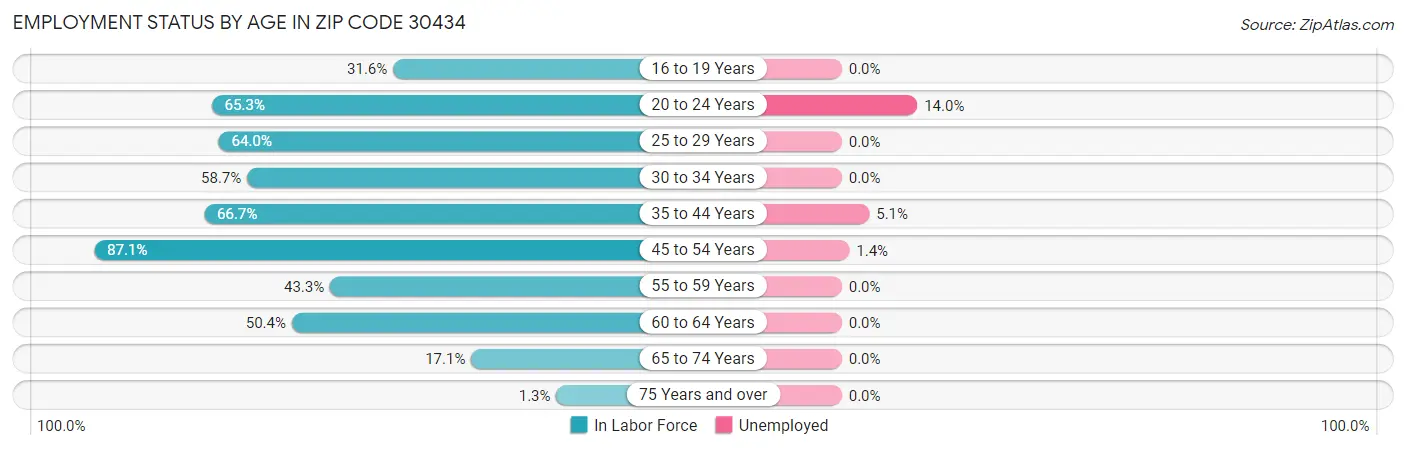 Employment Status by Age in Zip Code 30434
