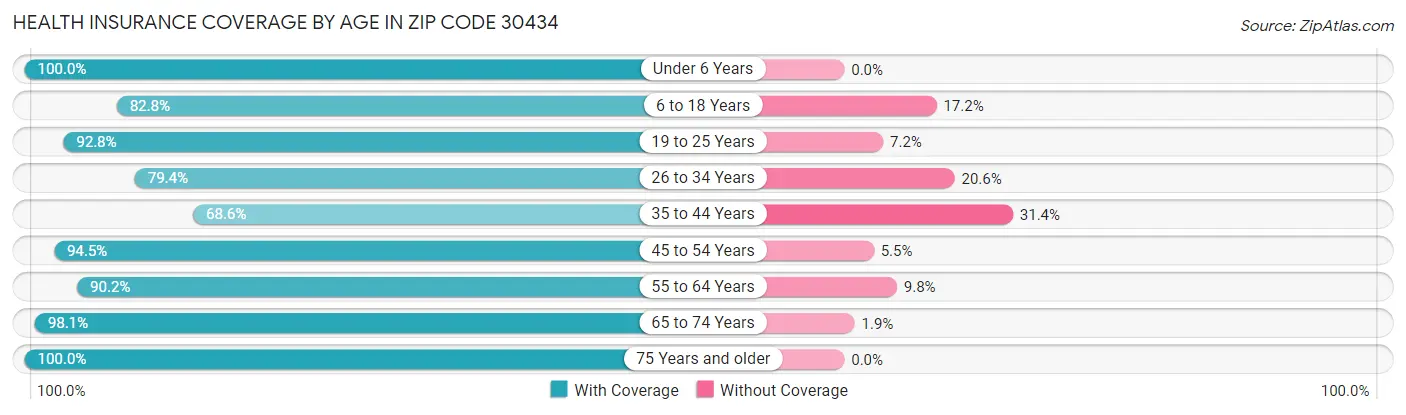 Health Insurance Coverage by Age in Zip Code 30434