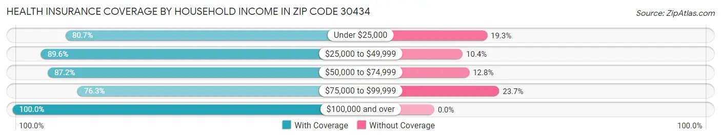 Health Insurance Coverage by Household Income in Zip Code 30434