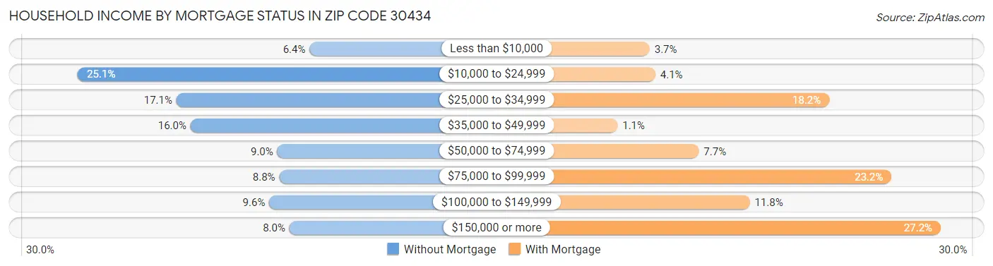 Household Income by Mortgage Status in Zip Code 30434