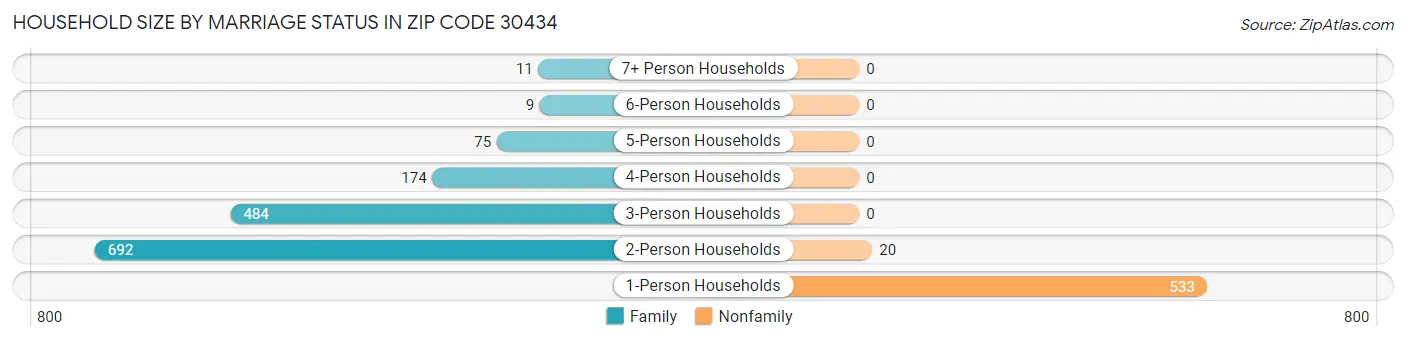 Household Size by Marriage Status in Zip Code 30434