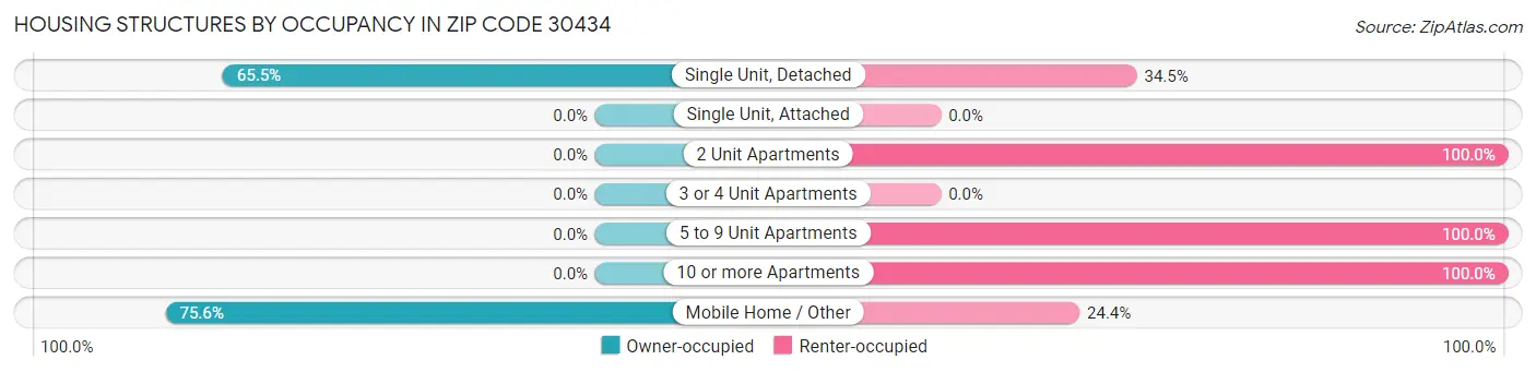 Housing Structures by Occupancy in Zip Code 30434