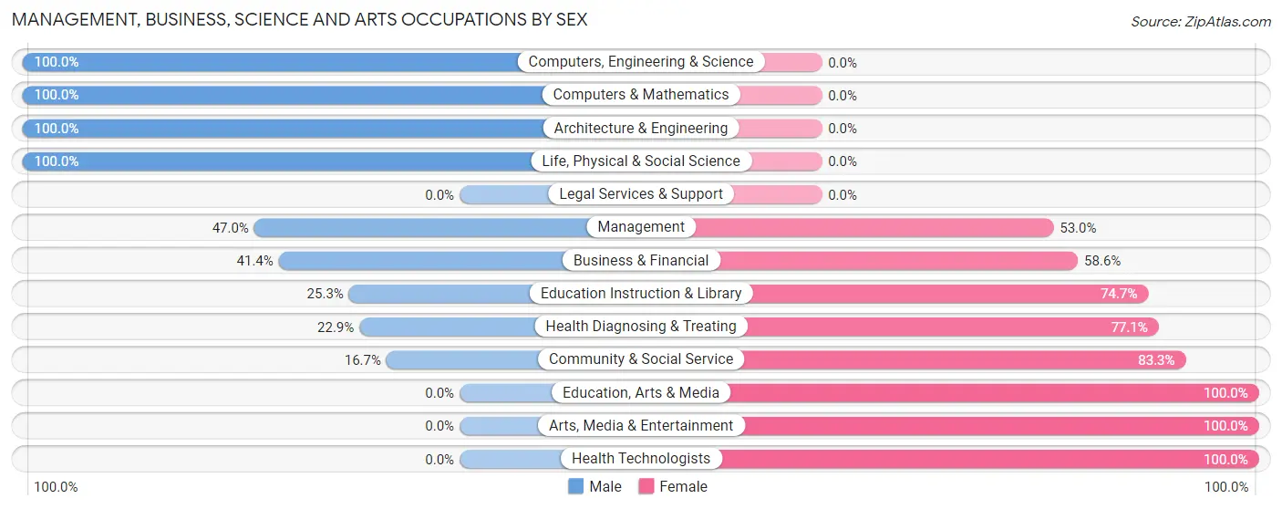 Management, Business, Science and Arts Occupations by Sex in Zip Code 30434