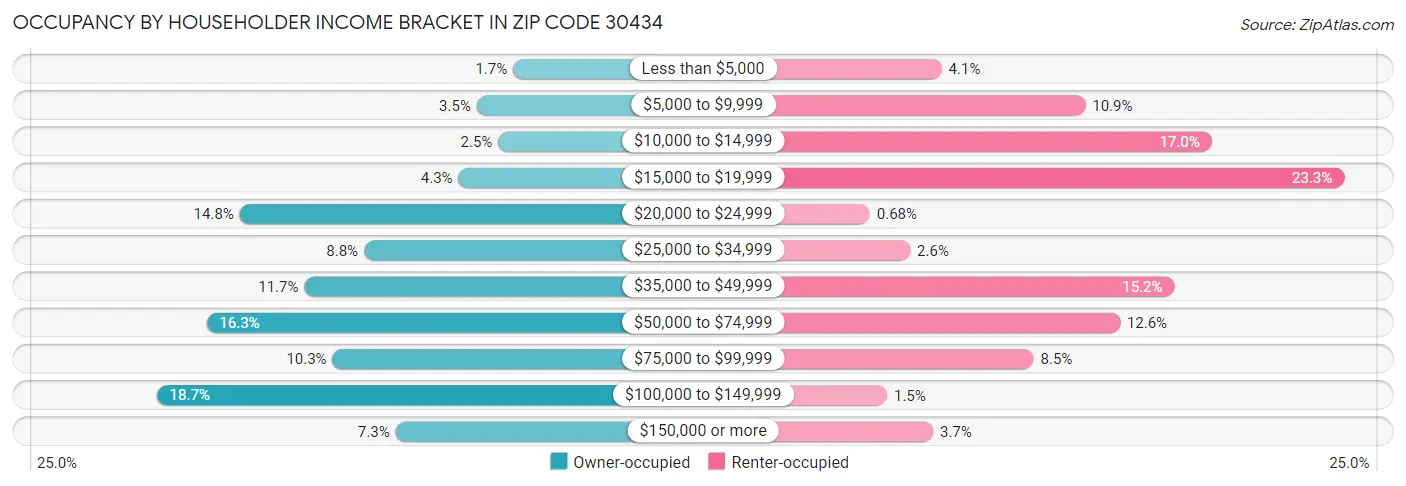 Occupancy by Householder Income Bracket in Zip Code 30434