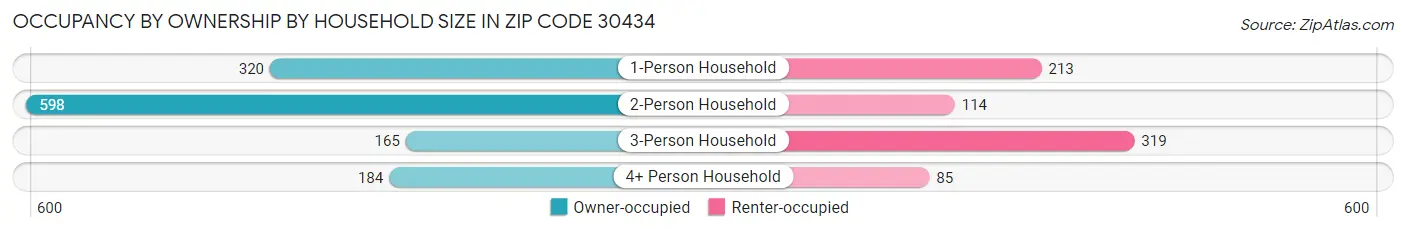 Occupancy by Ownership by Household Size in Zip Code 30434
