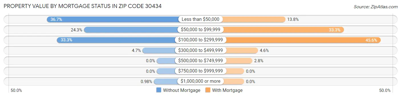 Property Value by Mortgage Status in Zip Code 30434