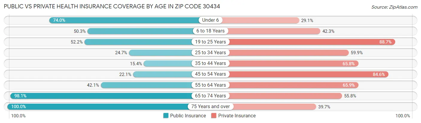 Public vs Private Health Insurance Coverage by Age in Zip Code 30434