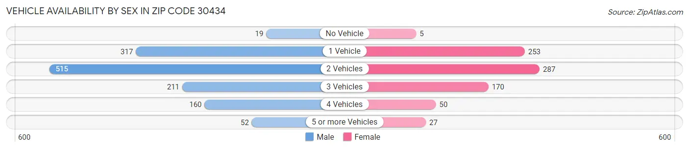 Vehicle Availability by Sex in Zip Code 30434