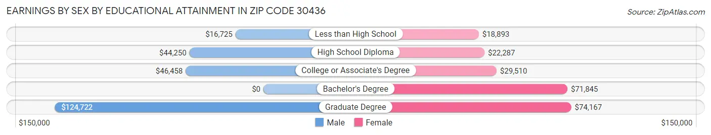 Earnings by Sex by Educational Attainment in Zip Code 30436
