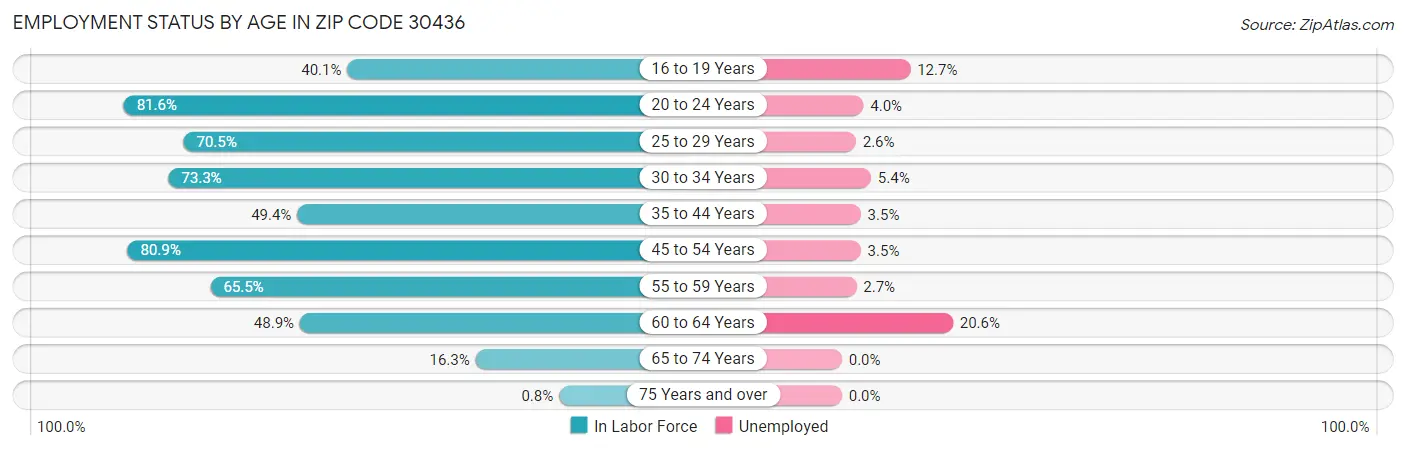 Employment Status by Age in Zip Code 30436