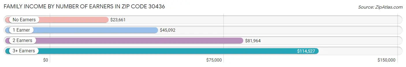 Family Income by Number of Earners in Zip Code 30436