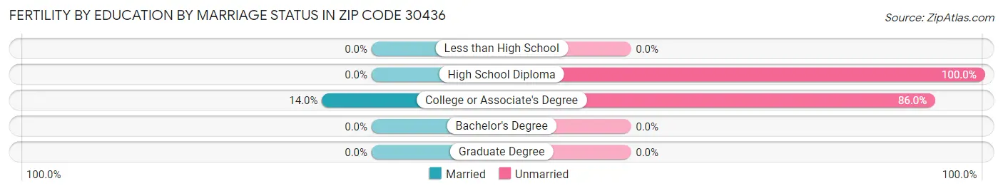 Female Fertility by Education by Marriage Status in Zip Code 30436