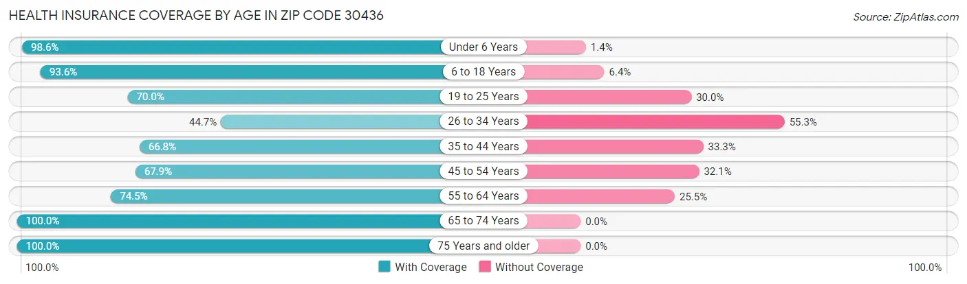 Health Insurance Coverage by Age in Zip Code 30436
