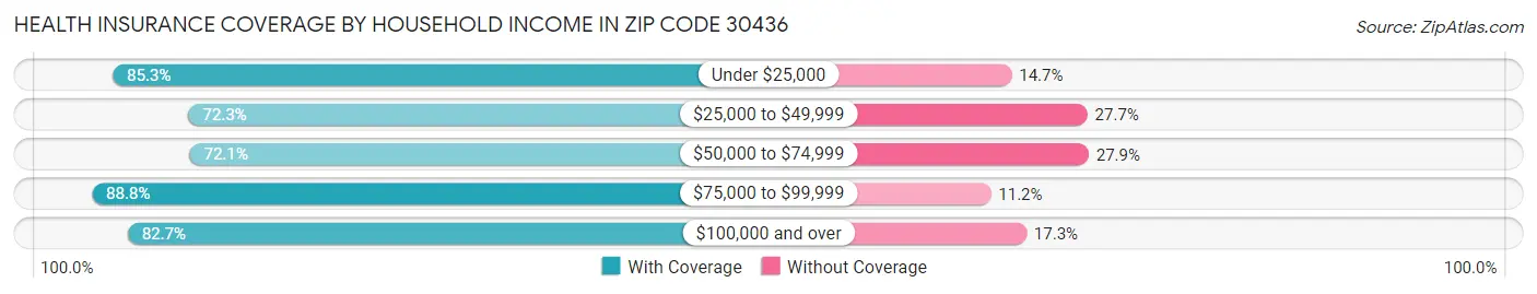 Health Insurance Coverage by Household Income in Zip Code 30436