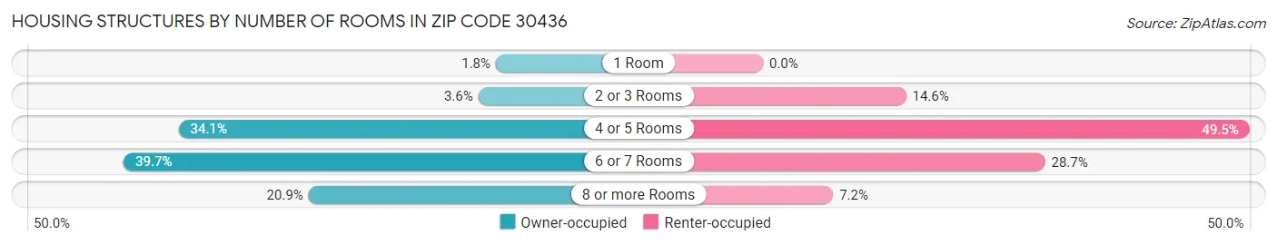 Housing Structures by Number of Rooms in Zip Code 30436