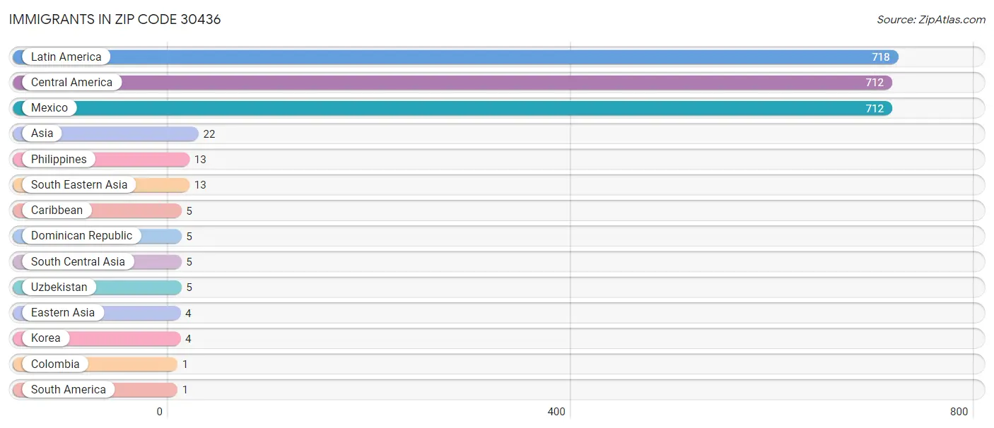 Immigrants in Zip Code 30436