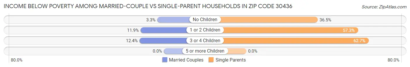 Income Below Poverty Among Married-Couple vs Single-Parent Households in Zip Code 30436