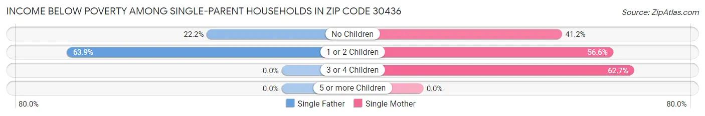 Income Below Poverty Among Single-Parent Households in Zip Code 30436