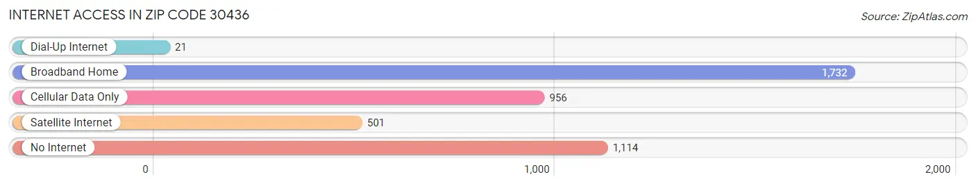 Internet Access in Zip Code 30436