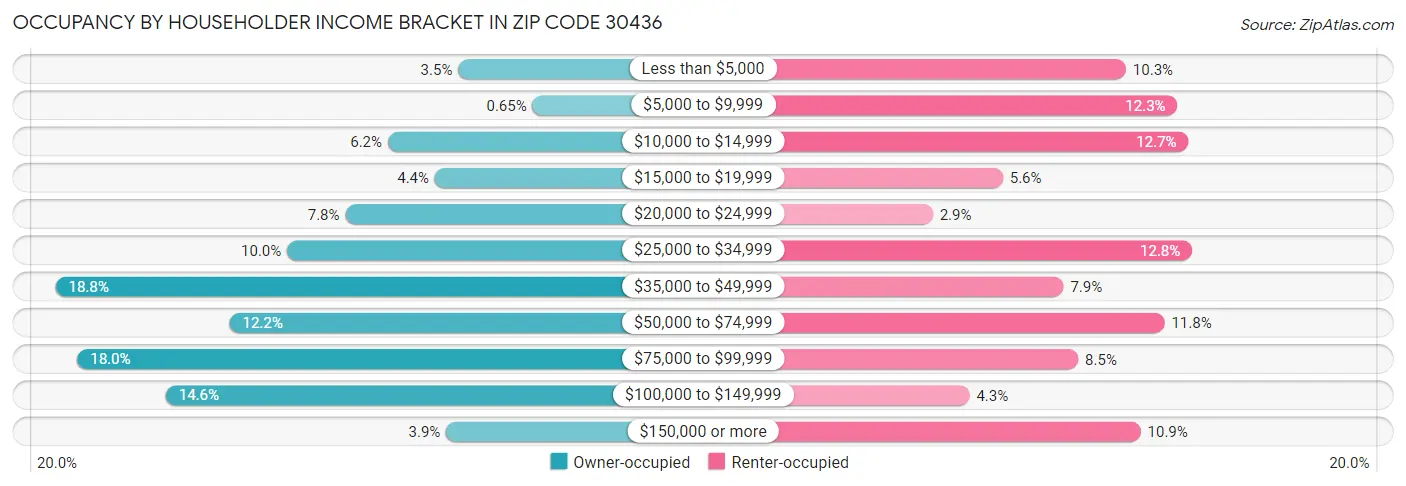 Occupancy by Householder Income Bracket in Zip Code 30436