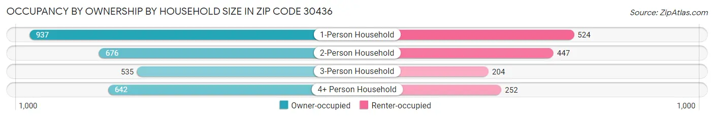 Occupancy by Ownership by Household Size in Zip Code 30436