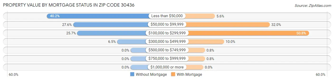 Property Value by Mortgage Status in Zip Code 30436