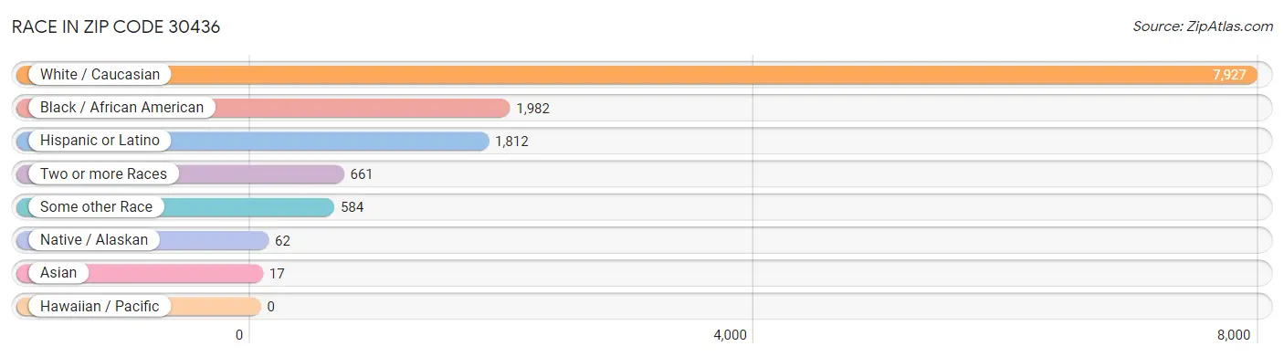 Race in Zip Code 30436