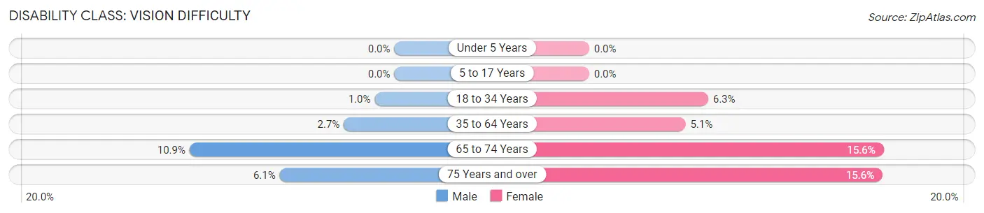 Disability in Zip Code 30436: <span>Vision Difficulty</span>