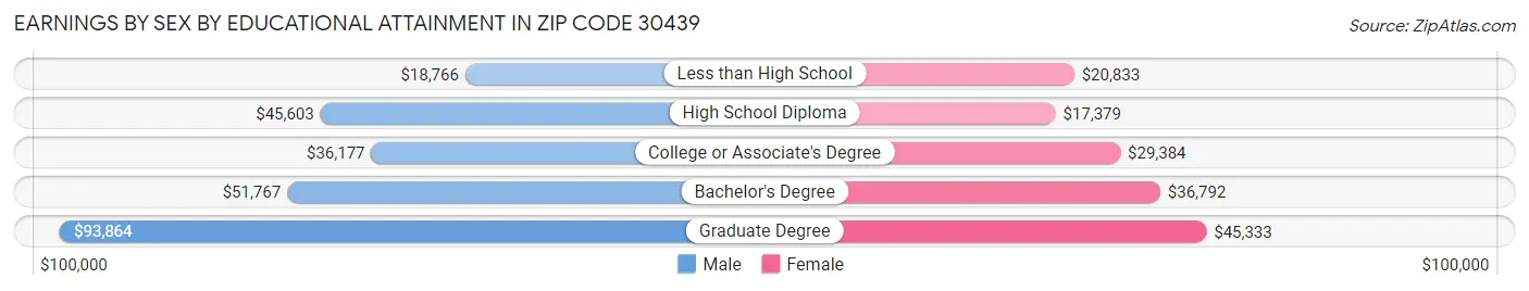 Earnings by Sex by Educational Attainment in Zip Code 30439