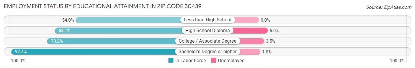 Employment Status by Educational Attainment in Zip Code 30439