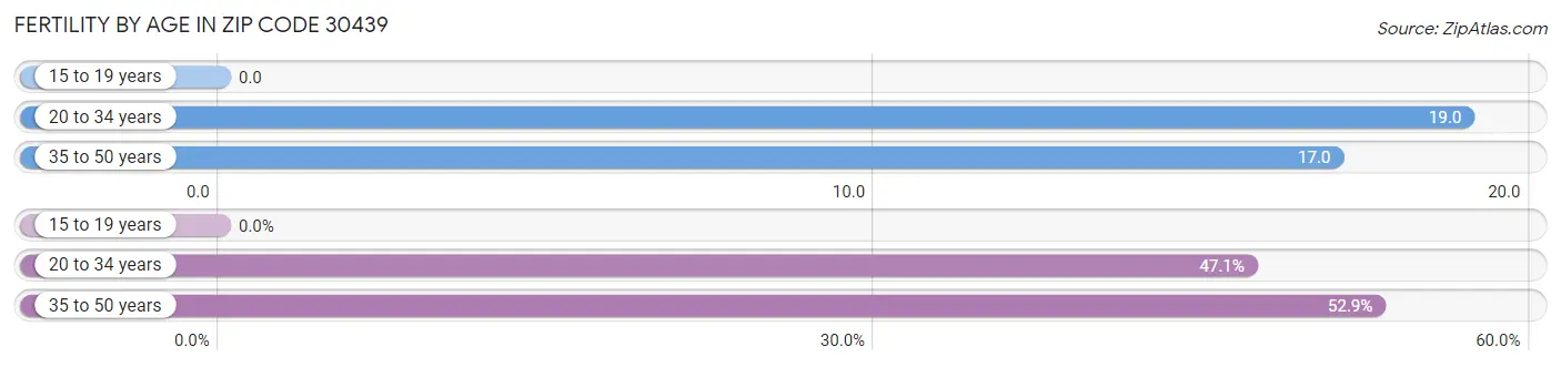 Female Fertility by Age in Zip Code 30439