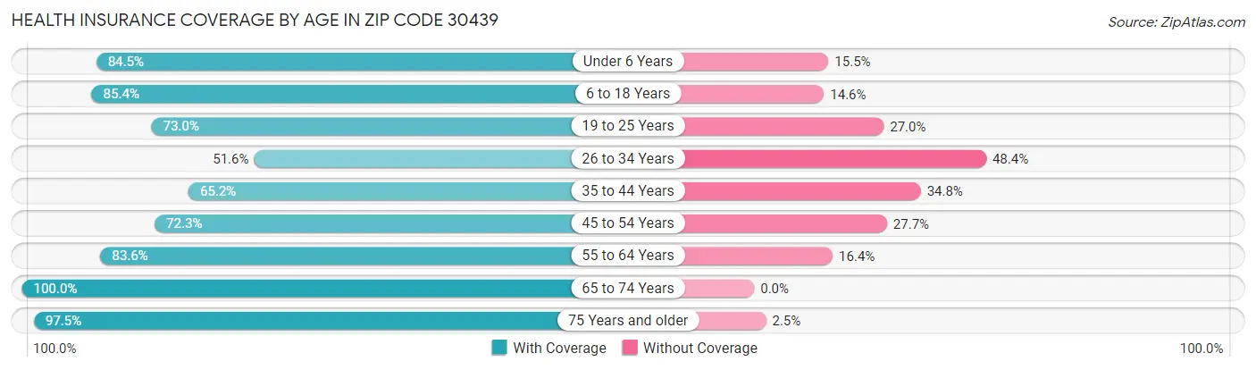 Health Insurance Coverage by Age in Zip Code 30439
