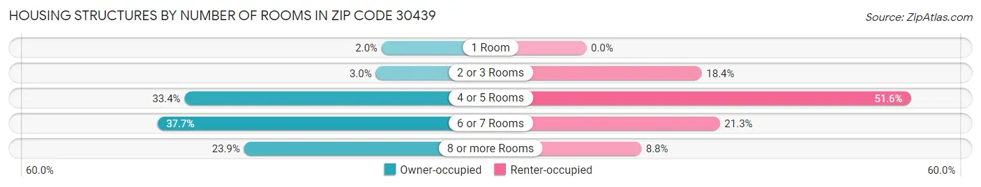 Housing Structures by Number of Rooms in Zip Code 30439