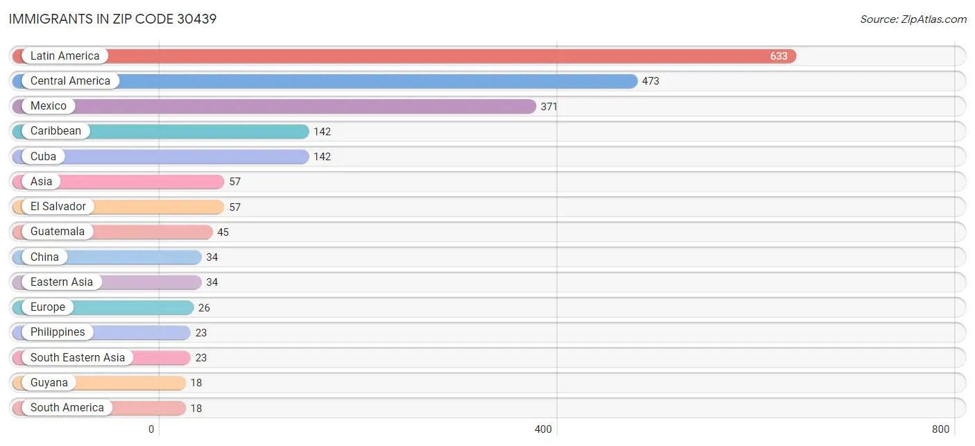 Immigrants in Zip Code 30439