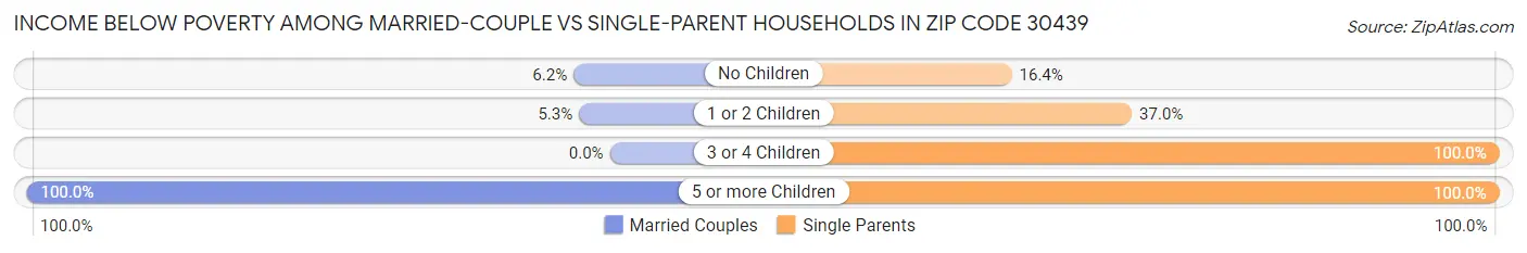Income Below Poverty Among Married-Couple vs Single-Parent Households in Zip Code 30439