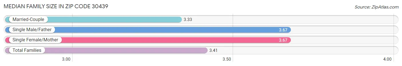 Median Family Size in Zip Code 30439